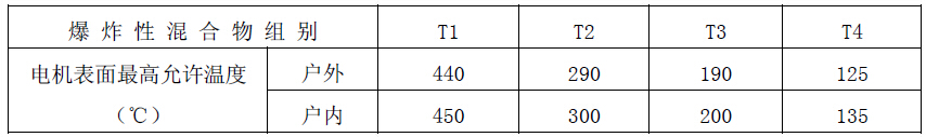 不同溫度組別對應(yīng)表面最高溫度表